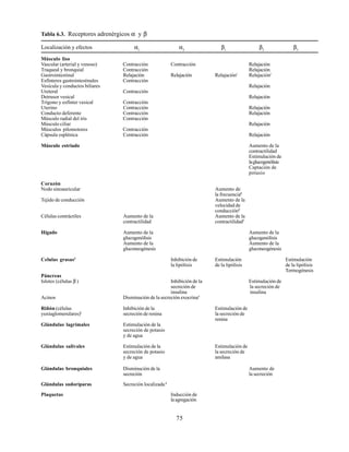 75
Tabla 6.3. Receptores adrenérgicos α y β
Localización y efectos α1
α2
β1
β2
β3
Músculo liso
Vascular (arterial y venoso) Contracción Contracción Relajación
Traqueal y bronquial Contracción Relajación
Gastrointestinal Relajación Relajación Relajación1
Relajación1
Esfínteres gastrointestinales Contracción
Vesícula y conductos biliares Relajación
Ureteral Contracción
Detrusor vesical Relajación
Trígono y esfínter vesical Contracción
Uterino Contracción Relajación
Conducto deferente Contracción Relajación
Músculo radial del iris Contracción
Músculo ciliar Relajación
Músculos pilomotores Contracción
Cápsula esplénica Contracción Relajación
Músculo estriado Aumento de la
contractilidad
Estimulación de
laglucogenólisis
Captación de
potasio
Corazón
Nodo sinoauricular Aumento de
la frecuencia2
Tejido de conducción Aumento de la
velocidad de
conducción2
Células contráctiles Aumento de la Aumento de la
contractilidad contractilidad2
Hígado Aumento de la Aumento de la
glucogenólisis glucogenólisis
Aumento de la Aumento de la
gluconeogénesis gluconeogénesis
Celulas grasas3
Inhibición de Estimulación Estimulación
la lipólisis de la lipólisis de la lipólisis
Termogénesis
Páncreas
Islotes (células β ) Inhibición de la Estimulación de
secreción de la secreción de
insulina insulina
Acinos Disminución de la secreción exocrina4
Riñón (células Inhibición de la Estimulación de
yuxtaglomerulares)5
secreción de renina la secreción de
renina
Glándulas lagrimales Estimulación de la
secreción de potasio
y de agua
Glándulas salivales Estimulación de la Estimulación de
secreción de potasio la secreción de
y de agua amilasa
Glándulas bronquiales Disminución de la Aumento de
secreción la secreción
Glándulas sudoríparas Secreción localizada6
Plaquetas Inducción de
laagregación
 