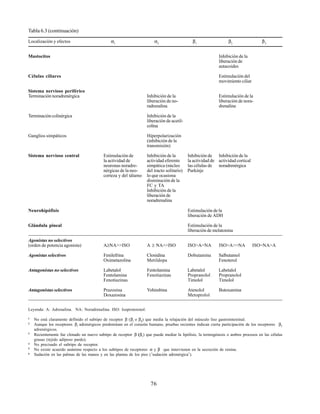 76
Leyenda: A: Adrenalina. NA: Noradrenalina. ISO: Isoproterenol.
1
No está claramente definido el subtipo de receptor β (β1
o β2
) que media la relajación del músculo liso gastrointestinal.
2
Aunque los receptores β1
adrenérgicos predominan en el corazón humano, pruebas recientes indican cierta participación de los receptores β2
adrenérgicos.
3
Recientemente fue clonado un nuevo subtipo de receptor β (β3
) que puede mediar la lipólisis, la termogénesis o ambos procesos en las células
grasas (tejido adiposo pardo).
4
No precisado el subtipo de receptor.
5
No existe acuerdo unánime respecto a los subtipos de receptores α y β que intervienen en la secreción de renina.
6
Sudación en las palmas de las manos y en las plantas de los pies ("
sudación adrenérgica"
).
Mastocitos Inhibición de la
liberación de
autacoides
Células ciliares Estimulación del
movimiento ciliar
Sistema nervioso periférico
Terminación noradrenérgica Inhibición de la Estimulación de la
liberación de no- liberación de nora-
radrenalina drenalina
Terminación colinérgica Inhibición de la
liberación de acetil-
colina
Ganglios simpáticos Hiperpolarización
(inhibición de la
transmisión)
Sistema nervioso central Estimulación de Inhibición de la Inhibición de Inhibición de la
la actividad de actividad eferente la actividad de actividad cortical
neuronas noradre- simpática (núcleo las células de noradrenérgica
nérgicas de la neo- del tracto solitario) Purkinje
corteza y del tálamo lo que ocasiona
disminución de la
FC y TA
Inhibición de la
liberación de
noradrenalina
Neurohipófisis Estimulación de la
liberación de ADH
Glándula pineal Estimulación de la
liberación de melatonina
Agonistas no selectivos
(orden de potencia agonista) A≥NA>>ISO A ≥ NA>>ISO ISO>A=NA ISO>A>>NA ISO=NA>A
Agonistas selectivos Fenilefrina Clonidina Dobutamina Salbutamol
Oximetazolina Metildopa Fenoterol
Antagonistas no selectivos Labetalol Fentolamina Labetalol Labetalol
Fentolamina Fenotiazinas Propranolol Propranolol
Fenotiazinas Timolol Timolol
Antagonistas selectivos Prazosina Yohimbina Atenolol Butoxamina
Doxazosina Metoprolol
Tabla 6.3 (continuación)
Localización y efectos α1
α2
β1
β2
β3
 