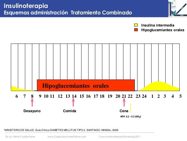 Farmacología insulina esquemas administración. rené castillo flores