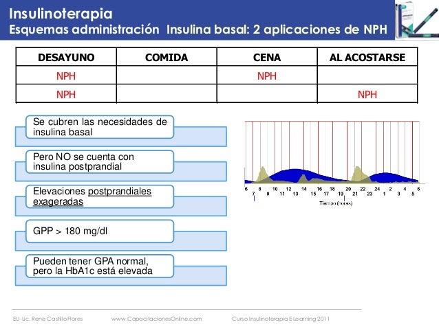 Farmacología insulina esquemas administración. rené Farmacología insulina esquemas administración. rené
