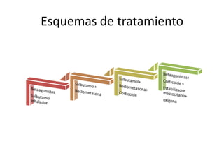 Esquemas de tratamiento