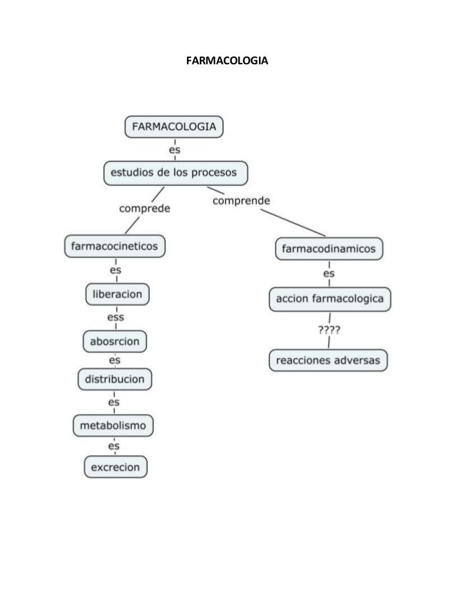Farmacologia MAPA CONCEPTUAL