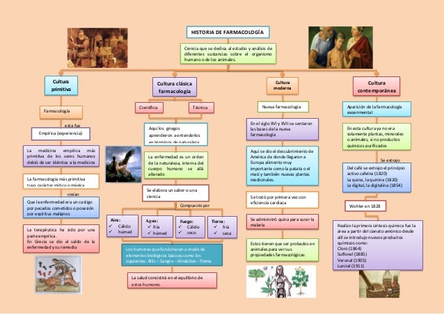 Historia de la Farmacología Mapa