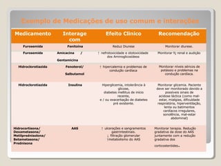 Exemplo de Medicações de uso comum e interações
Medicamento Interage
com
Efeito Clinico Recomendação
Furosemida Fenitoína Reduz Diurese Monitorar diurese.
Furosemida Amicacina /
Gentamicina
↑ nefrotoxicidade e ototoxicidade
dos Aminoglicosídeos
Monitorar fç renal e audição
Hidroclorotiazida Fenoterol/
Salbutamol
↑ hipercalemia e problemas de
condução cardíaca
Monitorar níveis séricos de
potássio e problemas na
condução cardíaca.
Hidroclorotiazida Insulina Hiperglicemia, intolerância à
glicose,
diabetes mellitus de início
recente,
e / ou exacerbação de diabetes
pré existente.
Monitorar glicemia. Paciente
deve ser monitorado devido a
possíveis sinais de
acidose láctica (como mal-
estar, mialgias, dificuldade
respiratória, hiperventilação,
lenta ou batimentos
cardíacos irregulares,
sonolência, mal-estar
abdominal)
Hidrocortisona/ AAS ↑ ulcerações e sangramentos Monitorar terapia. Redução
Dexametasona/ gastrintestinais. gradativa da dose do AAS
Metilprednisolona/ ↓ filtração glomerular juntamente com a redução
Betametasona/ ↑metabolismo do AAS gradativa dos
Prednisona
corticosteróides.
 