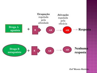 Droga A
agonista
Ocupação
regulada
pela
afinidade
R AR+
Ativação
regulada
pela
eficácia
AR Resposta
Droga B
antagonista + R AR AR Nenhuma
resposta
Enfª Renata Marinho
 