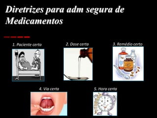 Diretrizes para adm segura de
Medicamentos
1. Paciente certo 2. Dose certa 3. Remédio certo
4. Via certa 5. Hora certa
 