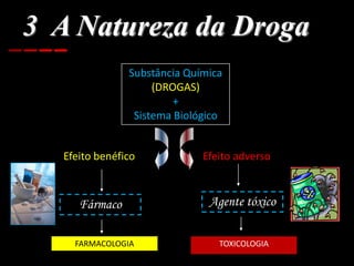 3 A Natureza da Droga
Efeito benéfico Efeito adverso
Fármaco
FARMACOLOGIA
Agente tóxico
TOXICOLOGIA
Substância Química
(DROGAS)
+
Sistema Biológico
 