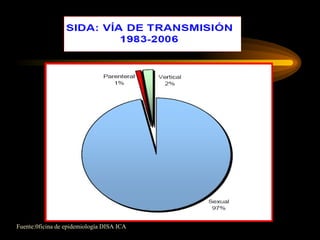 Fuente:0ficina de epidemiología DISA ICA 