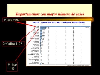 Departamentos con mayor número de casos 1ª Lima 9956 2ª Callao 1178 3º  Ica: 443 