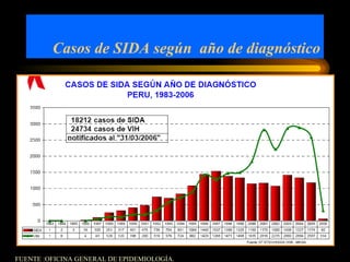Casos de SIDA según  año de diagnóstico FUENTE :OFICINA GENERAL DE EPIDEMIOLOGÍA. 