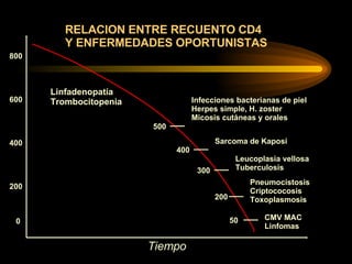 RELACION ENTRE RECUENTO CD4  Y ENFERMEDADES OPORTUNISTAS Linfadenopatía Trombocitopenia Pneumocistosis Criptococosis Toxoplasmosis Leucoplasia vellosa Tuberculosis Sarcoma de Kaposi Infecciones bacterianas de piel Herpes simple, H. zoster Micosis cutáneas y orales CMV MAC Linfomas 800 600 400 200 0 500 400 300 200 50 Tiempo 