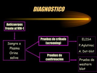 DIAGNOSTICO Anticuerpos Frente al VIH-1 Sangre o Plasma Orina  saliva Pruebas de cribado (screening) Pruebas de confirmación ELISA P.Aglutinac  A. Dot-blot Prueba de western blot 