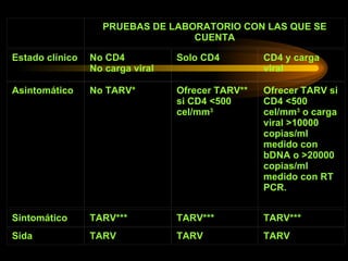   PRUEBAS DE LABORATORIO CON LAS QUE SE CUENTA Estado clínico No CD4 No carga viral Solo CD4 CD4 y carga viral Asintomático No TARV* Ofrecer TARV** si CD4 <500 cel/mm 3 Ofrecer TARV si CD4 <500 cel/mm 3  o carga viral >10000 copias/ml medido con bDNA o >20000 copias/ml medido con RT PCR. Sintomático TARV*** TARV*** TARV*** Sida TARV TARV TARV 