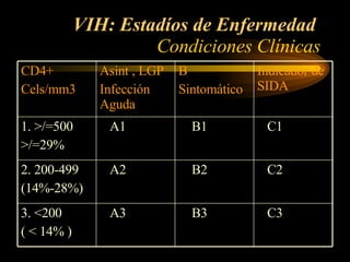 VIH: Estadíos de Enfermedad     Condiciones Clínicas C3  B3 A3 3. <200 ( < 14% ) C2 B2 A2 2. 200-499 (14%-28%) C1 B1 A1 1. >/=500 >/=29% Indicador de  SIDA B  Sintomático Asint , LGP Infección Aguda CD4+ Cels/mm3 