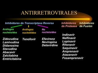 ANTIRRETROVIRALES Análogos  nucleósidos   Zidovudina Lamivudina Didanosina Stavudina Abacavir Zalcitabina Emtricitabin a Indinavir Nelfinavir Lopinavir Ritonavir Saquinavir Amprenavir Atazanavir  Fosamprenavir Inhibidores de Transcriptasa Reversa I nhibidor es  de   Proteasa No nucleósidos Efavirenz Nevirapina Delavirdine I nhibidor es  de   Fusión Análogos  nucleó t idos   Tenofovir 