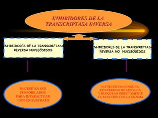 INHIBIDORES DE LA  TRANSCRIPTASA INVERSA INHIBIDORES DE LA TRANSCRIPTASA REVERSA NUCLEÓSIDOS   INHIBIDORES DE LA TRANSCRIPTASA REVERSA NO  NUCLEÓSIDOS NECESITAN SER FOSFORILADOS PARA INTERACTUAR CON UN SUSTRATO NO NECESITAN NINGUNA  CONVERSION METABÓLICA Y BLOQUEAN DIRECTAMENTE LA REACCIÓN CON LA ENZIMA. 