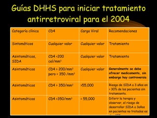Guías DHHS para iniciar tratamiento antirretroviral para el 2004 Diferir la terapia y observar, el riesgo de desarrollar SIDA a 3años en pacientes no tratados es de < 15% < 55,000 CD4 >350/mm 3 Asintomáticos Riesgo de SIDA a 3 años en > 30% de los pacientes sin tratamiento. >55,000 CD4 > 350/mm 3 Asintomáticos Generalmente se debe ofrecer medicamento, sin embargo hay controversia Cualquier valor CD4 > 200/mm 3  pero < 350 /mm 3 Asintomáticos Tratamiento Cualquier valor CD4 <200 cel/mm 3 Asintomáticos, SIDA Tratamiento Cualquier valor Cualquier valor Sintomáticos Recomendaciones Carga Viral CD4 Categoría clínica 