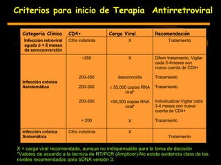 Criterios para inicio de Terapia  Antirretroviral  X = carga viral recomendada, aunque no indispensable para la toma de decisión *Valores de acuerdo a la técnica de RT/PCR (Amplicor)-No existe evidencia clara de los niveles recomendados para bDNA versión 3.   Tratamiento X Cifra indistinta Infección crónica Sintomática Diferir tratamiento. Vigilar cada 3-4meses con nueva cuenta de CD4+ Tratamiento Tratamiento Individualizar.Vigilar cada 3-4 meses con nueva cuenta de CD4+ Tratamiento X desconocida    55,000 copias RNA viral* <55,000 copias RNA viral* X > 350 200-350 200-350 200-350 < 200 Infección crónica Asintomática Tratamiento X Cifra indistinta Infección retroviral aguda ó < 6 meses de seroconversión Recomendación Carga Viral CD4+ Categoría Clínica 