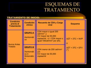 ESQUEMAS DE TRATAMIENTO TRATAMIENTO DE INICIO: Condición previa al Tratamiento Condición clínica Recuento de CD4 y Carga viral  Esquema Nunca Antes Tratado  GRUPO A     Asintomático   CD4 mayor o igual 200 cel/mm 3  y CV mayor de 55,000 copias/ml,  ó    CD4 mayor o igual 100cel/mm 3  por año.    AZT + 3TC + NVP   ó   AZT + 3TC + EFV (*)     GRUPO B   Asintomático ó Sintomático     CD4 menor de 200 cel/mm 3   y/o CV mayor de 55,000 copias/ml   