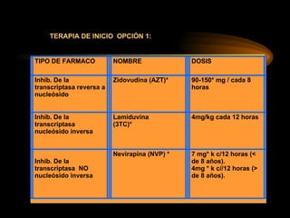 TERAPIA DE INICIO  OPCIÓN 1: TIPO DE FARMACO NOMBRE DOSIS Inhib. De la  transcriptasa reversa a nucleósido Zidovudina (AZT)* 90-150* mg / cada 8 horas Inhib. De la transcriptasa nucleósido inversa Lamiduvina (3TC)* 4mg/kg cada 12 horas Inhib. De la transcriptasa  NO nucleósido inversa Nevirapina (NVP) * 7 mg* k c/12 horas (< de 8 años). 4mg * k c//12 horas (> de 8 años). 