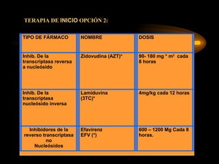 TERAPIA DE  INICIO  OPCIÓN 2: TIPO DE FÁRMACO  NOMBRE DOSIS Inhib. De la  transcriptasa reversa a nucleósido Zidovudina (AZT)* 90- 180 mg * m 2   cada 8 horas Inhib. De la transcriptasa nucleósido inversa Lamiduvina (3TC)* 4mg/kg cada 12 horas Inhibidores de la reverso transcriptasa no Nucleósidos Efavirenz  EFV (*) 600 – 1200 Mg Cada 8 horas. 