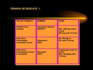 TERAPIA DE RESCATE  I: TIPO DE FÁRMACO NOMBRE DOSIS Inhibidor de la proteasa saquinavir/ ritonavir SQV/RTV 600 -1200 mg cada 8 horas/ 600 mg cada 12 horas Inhib. De la transcriptasa nucleósido inversa Didanosina. (DDI) 90- 150 mg/ m 2 SC cada 12 horas. Inhib. De la  transcriptasa reversa a nucleósido Stavudina  (D4T)* 1mg/kg peso cada 12 horas. Máx: 40 mg/kg cada 12 horas 