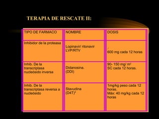 TERAPIA DE RESCATE II: TIPO DE FARMACO NOMBRE DOSIS Inhibidor de la proteasa Lopinavir/ ritonavir LVP/RTV / 600 mg cada 12 horas Inhib. De la transcriptasa nucleósido inversa Didanosina. (DDI) 90- 150 mg/ m 2 SC cada 12 horas. Inhib. De la  transcriptasa reversa a nucleósido Stavudina  (D4T)* 1mg/kg peso cada 12 horas. Máx: 40 mg/kg cada 12 horas 