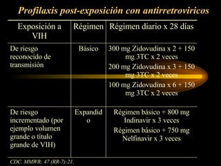 Profilaxis post-exposición con antirretroviricos CDC. MMWR; 47 (RR-7):21. Régimen básico + 800 mg Indinavir x 3 veces Régimen básico + 750 mg Nelfinavir x 3 veces Expandido De riesgo incrementado (por ejemplo volumen grande o título grande de VIH) 300 mg Zidovudina x 2 + 150 mg 3TC x 2 veces 200 mg Zidovudina x 3 + 150 mg 3TC x 2 veces 100 mg Zidovudina x 6 + 150 mg 3TC x 2 veces Básico De riesgo reconocido de transmisión Régimen diario x 28 días Régimen Exposición a VIH 
