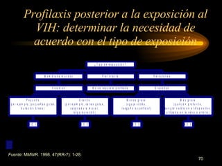 Profilaxis posterior a la exposición al VIH: determinar la necesidad de acuerdo con el tipo de exposición Fuente : MMWR. 1998. 47(RR-7): 1-28. 