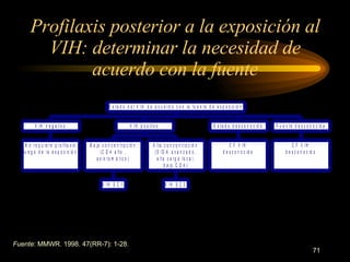 Profilaxis posterior a la exposición al VIH: determinar la necesidad de acuerdo con la fuente Fuente : MMWR. 1998. 47(RR-7): 1-28. 