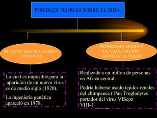 POSIBLES TEORIAS SOBRE EL SIDA. FRUTO DE MANIPULACIONES GENÉTICAS PROGRAMA MASIVO  DE VACUNACIÓN  CONTRA LA POLIO Lo cual es imposible,para la  aparición de un nuevo virus es de medio siglo.(1920). La ingeniería genética apareció en 1978. Realizada a un millon de personas en África central. Podría haberse usado tejidos renales del chimpance ( Pan Troglodytes portador del virus VIScpz  VIH-1 