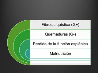 Fibrosis quística (G+)
Quemaduras (G-)
Perdida de la función esplénica
Malnutrición

 