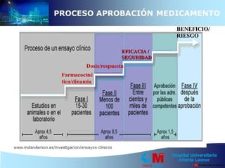 Farmacociné
tica/dinamia
Dosis/respuesta
EFICACIA /EFICACIA /
SEGURIDADSEGURIDAD
BENEFICIO/BENEFICIO/
RIESGORIESGO
 