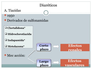 Diuréticos
A. Tiazidas
1950
Derivados de sulfonamidas
Mec acción:
 Clortalidona*
 Hidroclorotiazida
 Indapamida*
 Metolazona*
 Clortalidona*
 Hidroclorotiazida
 Indapamida*
 Metolazona* Corto
plazo
Largo
plazo
Efectos
renales
Efectos
vasculares
 