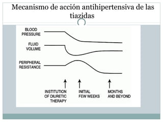 Mecanismo de acción antihipertensiva de las
tiazidas
 