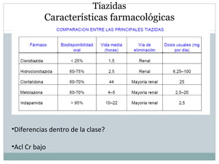 Tiazidas
Características farmacológicas
•Diferencias dentro de la clase?
•Acl Cr bajo
 
