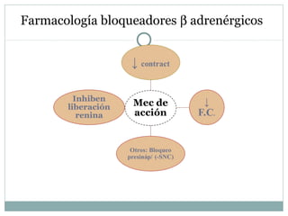 Farmacología bloqueadores β adrenérgicos
 