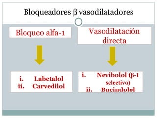 Bloqueadores β vasodilatadores
Bloqueo alfa-1 Vasodilatación
directa
i. Labetalol
ii. Carvedilol
i. Nevibolol (β-1
selectivo)
ii. Bucindolol
 