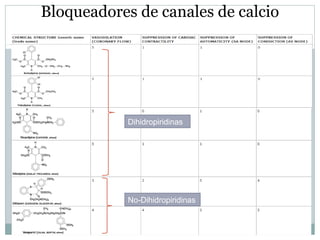 Bloqueadores de canales de calcio
Dihidropiridinas
No-Dihidropiridinas
 