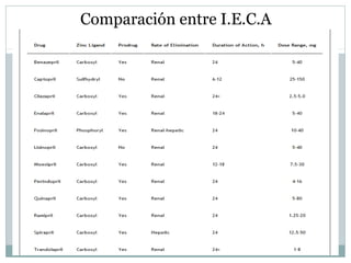 Comparación entre I.E.C.A
 