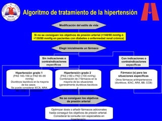 Algoritmo de tratamiento de la hipertensión
Si no se consiguen los objetivos de presión arterial (<140/90 mmHg ó
<130/80 mmHg en pacientes con diabetes o enfermedad renal crónica)
Elegir inicialmente un fármaco
Fármaco (s) para las
situaciones específicas
Otros fármacos antihipertensivos
(diuréticos, IEAC, ARA, BB, CCB)
Con indicaciones o
contraindicaciones
específicas
Modificación del estilo de vida
Hipertensión grado 2
(PAS >160 o PAD >100 mmHg)
Combinación de 2 fármacos en la
mayoría de las situaciones
(generalmente diuréticos tiacídicos
y
IECA, o ARA, o BB, or CCB)
Hipertensión grado 1
(PAS 140–159 or PAD 90–99
mmHg)
Diuréticos tiazídicos en la mayoría
de los casos.
Se puede considerar IECA, ARA,
BB, CCB, o combinación
Sin indicaciones o
contraindicaciones
específicas
No se consiguen los objetivos
de presión arterial
Optimizar dosis o añadir fármacos adicionales
hasta conseguir los objetivos de presión arterial.
Considerar la consulta con especialista en
hipertensión.
 