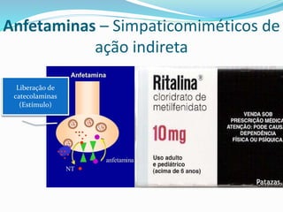 Anfetaminas – Simpaticomiméticos de
ação indireta
Liberação de
catecolaminas
(Estímulo)
Inibe a recaptação
(Bloqueio)
 