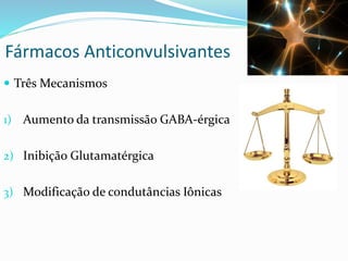  Três Mecanismos
1) Aumento da transmissão GABA-érgica
2) Inibição Glutamatérgica
3) Modificação de condutâncias Iônicas
Fármacos Anticonvulsivantes
 