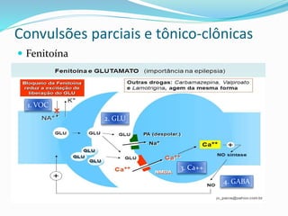 Convulsões parciais e tônico-clônicas
 Fenitoína
1. VOC
2. GLU
3. Ca++
4. GABA
 