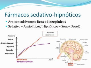  Anticonvulsivantes: Benzodiazepínicos
 Sedativo = Ansiolíticos/ Hipnóticos = Sono (Dose?)
Fármacos sedativo-hipnóticos
 