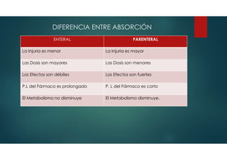 DIFERENCIA ENTRE ABSORCIÓN
ENTERAL PARENTERAL
La Injuria es menor La Injuria es mayor
Las Dosis son mayores Las Dosis son menores
Los Efectos son débiles Los Efectos son fuertes
P.L del Fármaco es prolongado P. L del Fármaco es corto
El Metabolismo no disminuye El Metabolismo disminuye.
 