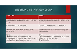 DIFERENCIA ENTRE FARMACO Y DROGA
FARMACO DROGA
Contiene 80% de Medicamento y 20% de
Droga
Raramente es Medicamento, mayormente
es toxico
Constituido por un Fármaco Constituido por más de dos Fármacos
Efectos: más puros, más intensos, más
específicos
Efectos: impuros, menos específicos pero
más intensos.
Ejmp.
Morfina que ya está aislada en sus
metabolitos, es considerado como un gran
analgésico, hipnótico y astringente
Ejmp.
Opio: tiene hasta 31 alcaloides. Su acción
es semejante a la Morfina.
Es astringente.
 