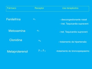 Fármaco Receptor Uso terapêutico
Fenilefrina 1 - descongestionante nasal
- trat. Taquicardia supravent
Metoxamina 1
- trat. Taquicardia supravent
Clonidina 2
- tratamento da hipertensão
Metaproterenol  1>  2 -tratamento do broncopespasmo
 