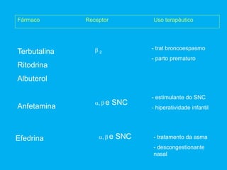 Fármaco Receptor Uso terapêutico
Terbutalina
Ritodrina
Albuterol
Anfetamina
Efedrina
 2
,  e SNC
,  e SNC
- trat broncoespasmo
- parto prematuro
- estimulante do SNC
- hiperatividade infantil
- tratamento da asma
- descongestionante
nasal
 