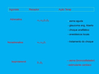 Agonista Receptor Ação Terap
Adrenalina 1,2,1,2 - asma aguda
- glaucoma ang. Aberto
- choque anafilático
- anestésicos locais
Noradrenalina 1,2,1
- tratamento do choque
Isoproterenol 1,2
-- asma (broncodilatador)
- estimulante cardíaco
 